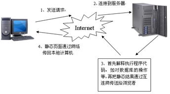 動態(tài)網頁與靜態(tài)網頁 服務器端運行下用戶瀏覽器的真實體驗
